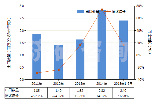 2011-2015年9月中國(guó)氧(HS28044000)出口量及增速統(tǒng)計(jì)